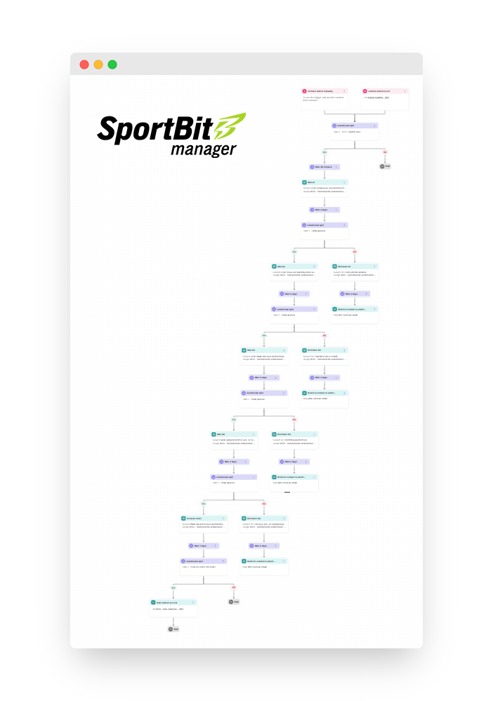 Een klantcase van Sportbit waar Lead Nurturing in terugkomt